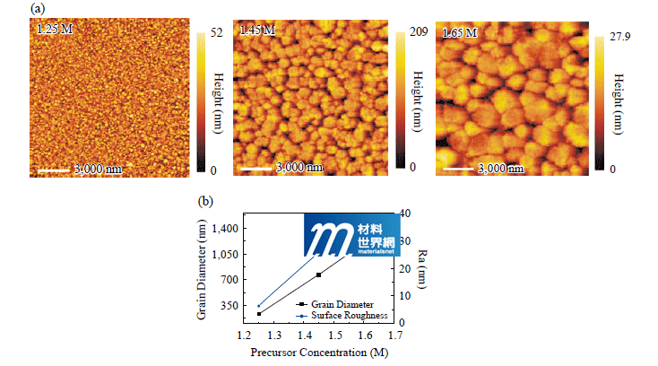 圖七、(a)不同前驅物溶劑濃度所獲得的有機無機鈣鈦礦材料(CH3NH3PbI3)之AFM影像；(b)鈣鈦礦薄膜的晶粒尺寸與表面粗糙度