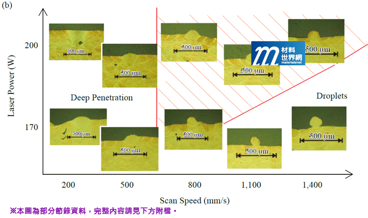 圖三、AlSi10Mg粉體於SLM單軌跡製程下(a)上視；(b)截面之雷射功率與掃描速率製程視窗圖