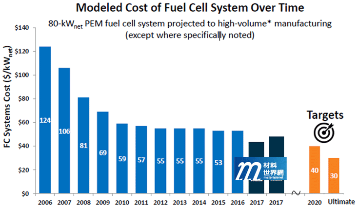 圖一、DOE預估燃料電池成本發展趨勢