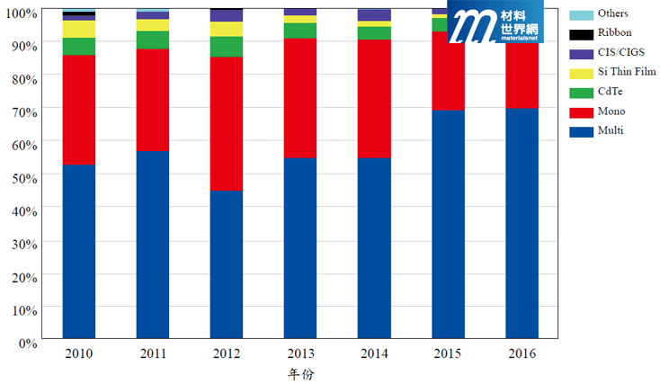 圖二、2010~2016年太陽能市場分布