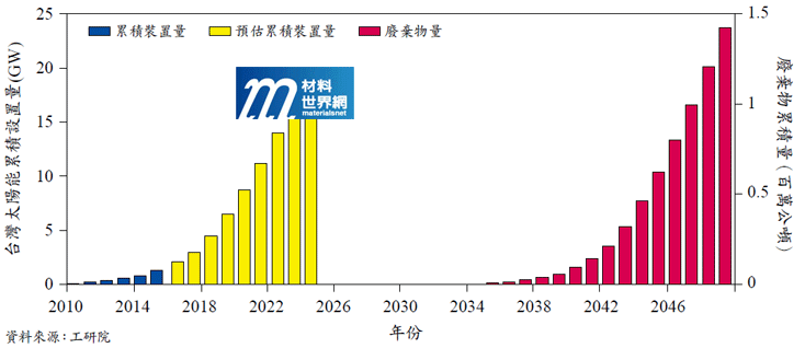 圖六、台灣太陽光電模組累積設置量與未來廢棄物預估量