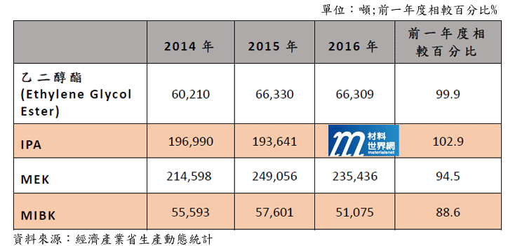 表一、日本國內主要溶劑生產量發展趨勢