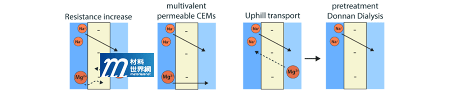 圖三、(左)多價滲透性的新型陽離子交換膜功用；(右)搭配Donnan透析預處理可去除水中的硬度