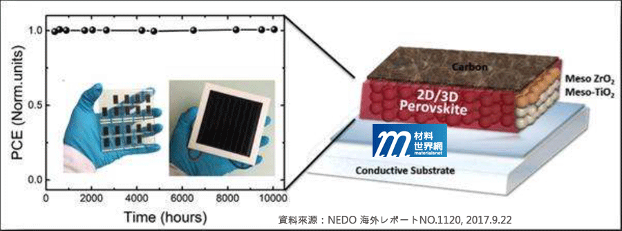 圖二、新研發鈣鈦礦太陽電池的經時光電轉換效率變化與結構示意圖