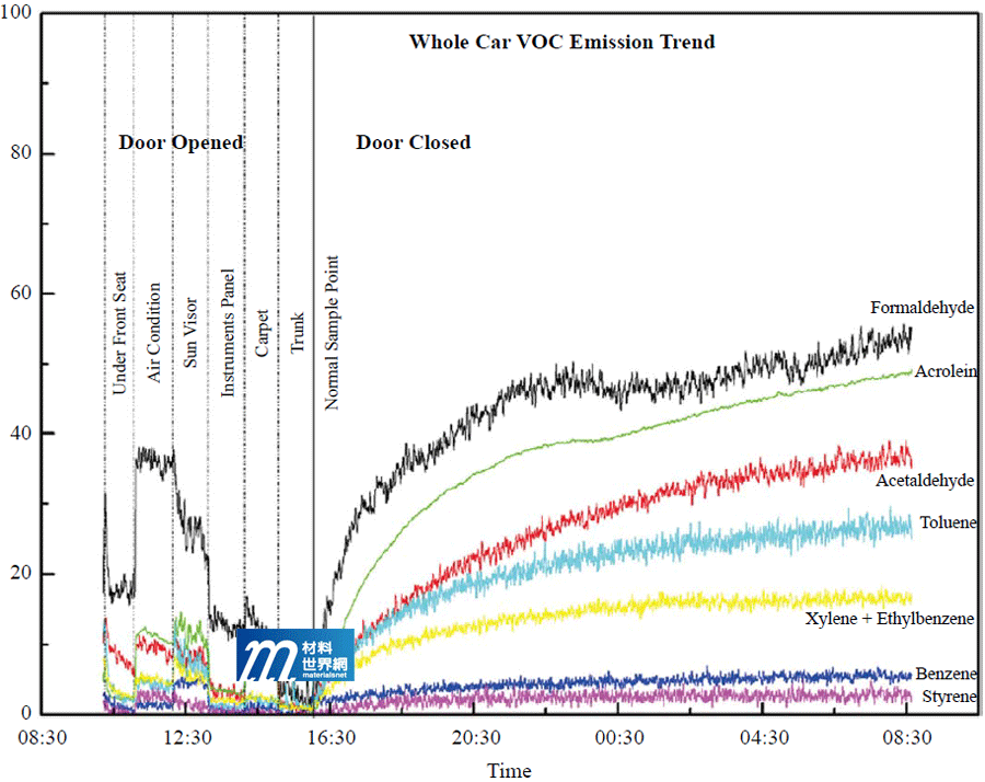 圖一、車內空氣中VOCs組分的揮發趨勢