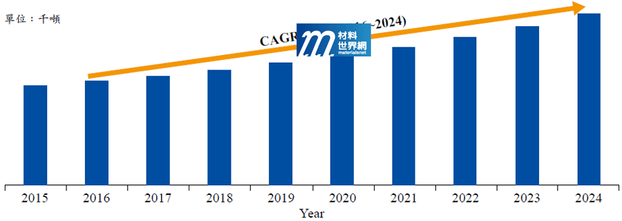 圖二、2015~2024年全球汽車黏著劑和密封膠市場規模和預測