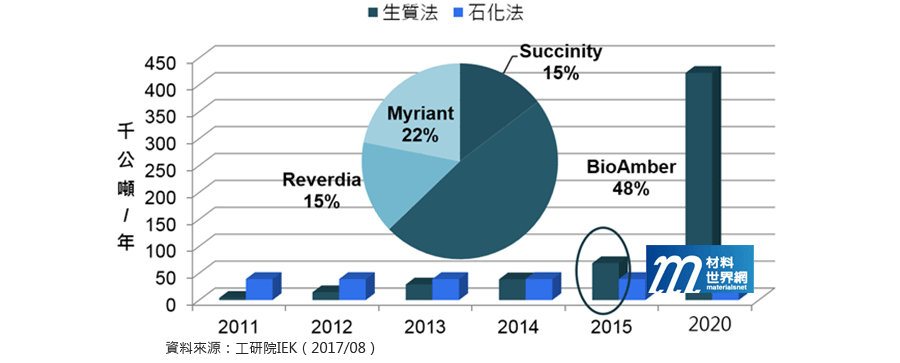 圖三、2011-2020全球琥珀酸產能變化與2015全球主要生質琥珀製造商產能分布