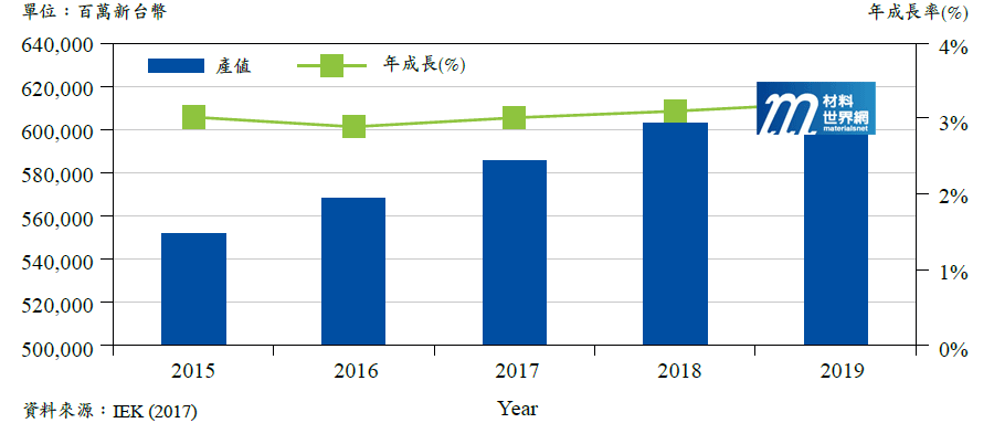 圖一、2015~2019年我國建築產值預估