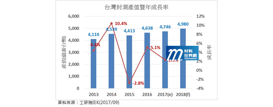 圖二、台灣IC封測產值及年成長率