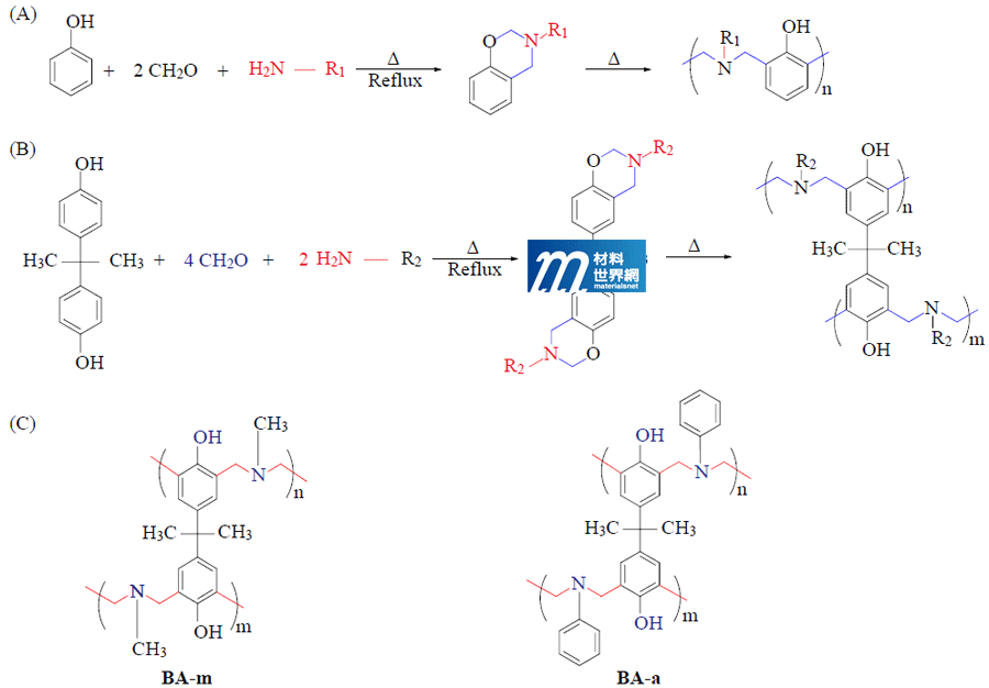 圖一、苯并噁嗪樹脂的合成與熱開環反應(A)單功能；(B)雙功能；(C)BA-m與BA-a結構