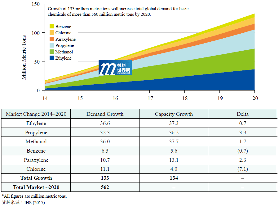 圖二、2014~2020年全球基本原料產能與需求變化圖