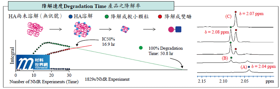 圖九、交聯型玻尿酸體外降解NMR圖譜