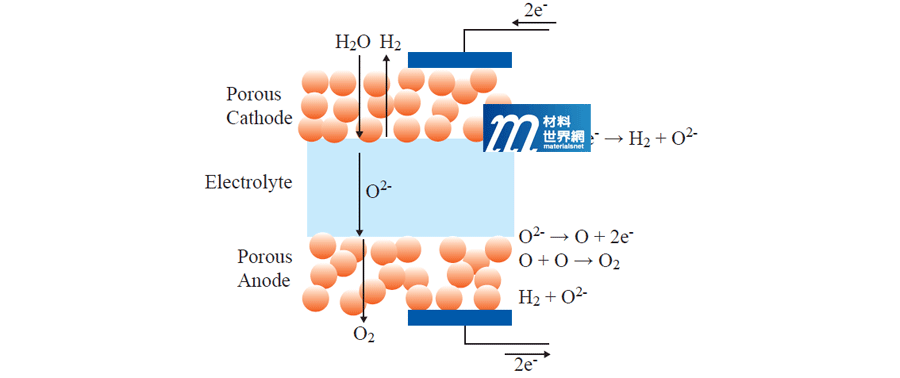 圖三、固態氧化物電解產氫示意圖