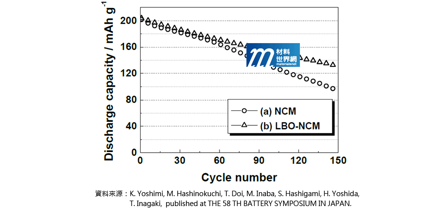 圖二、未改質以及LBO改質之NMC523材料高電壓環境之循環壽命比較(0.1C)
