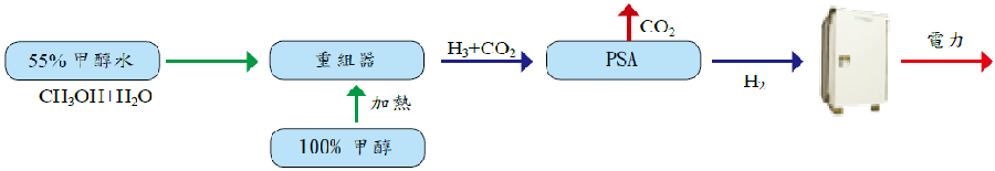 圖三、甲醇重組製氫流程