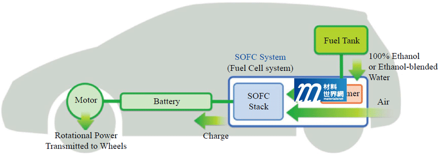 圖八、Nissan e-Bio Fuel-Cell示意圖