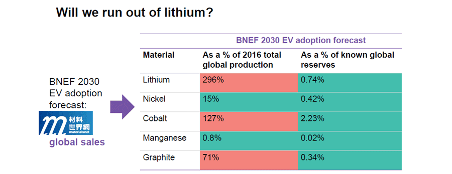 圖二、BNEF全球鋰電池原料存量預測