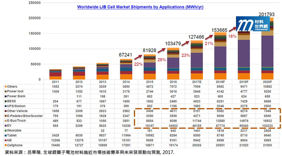 圖二、鋰電池在各應用市場之市場規模