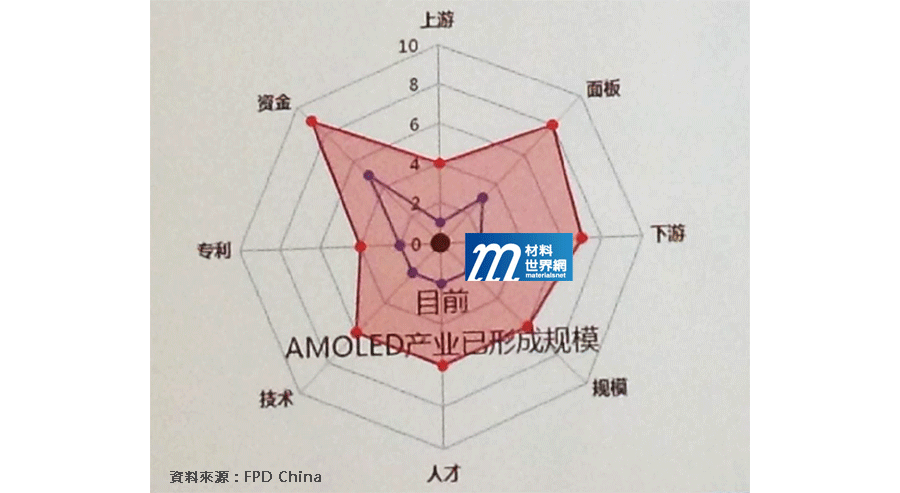 圖二、中國大陸AMOLD的優劣勢分析