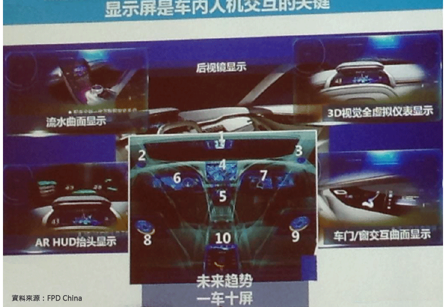 圖三、中國大陸車用顯示器的未來