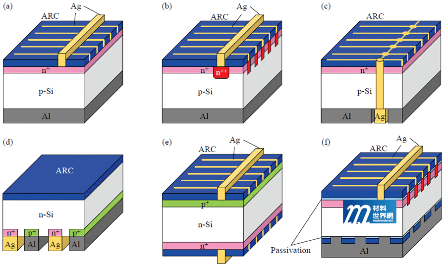 圖五、不同結構的結晶矽太陽能電池(a)傳統結構電池；(b) SE電池；(c) MWT電池；(d) IBC電池；(e)雙面電池；(f) PERC電池