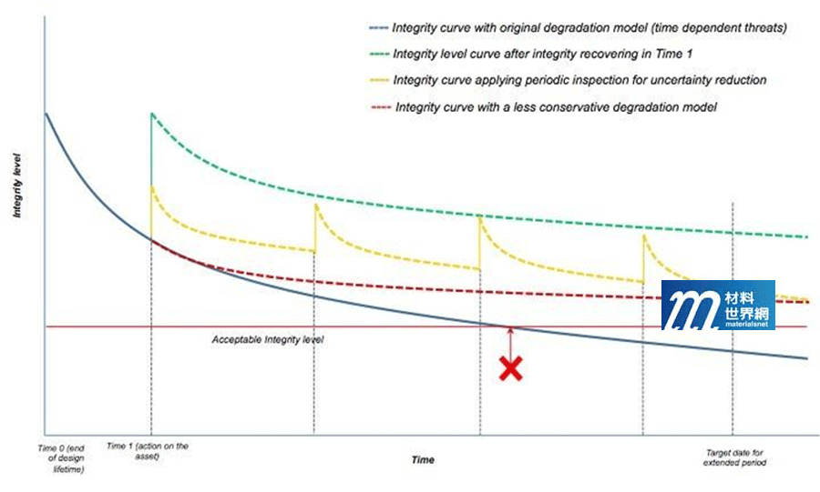 圖二、不同完整性管理模型下對壽命延長的效益