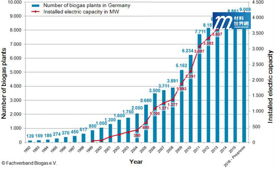 圖二、德國歷年沼氣廠累積家數及發電容量