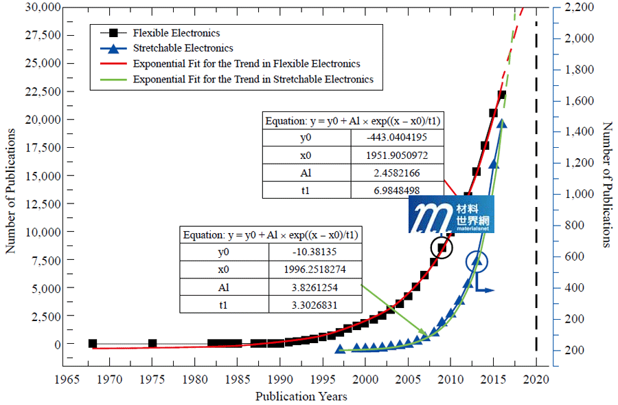 圖一、1965~2020年間可撓曲及可拉伸電子相關期刊發表累積統計