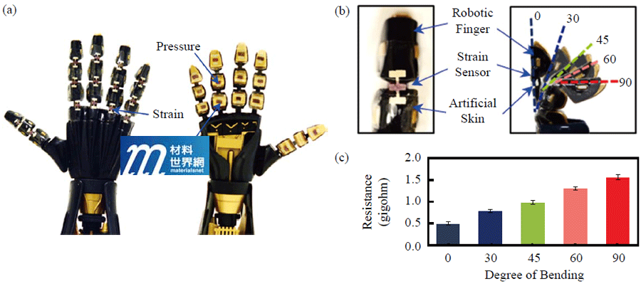 圖五、可拉伸電子材料製作之機器人皮膚(a)具有可拉伸感測器的機器人手部照片；(b)機器人手部的應變感測器，手指可由0˚~90˚彎曲；(c)不同彎曲角度下應變感測器的電阻值