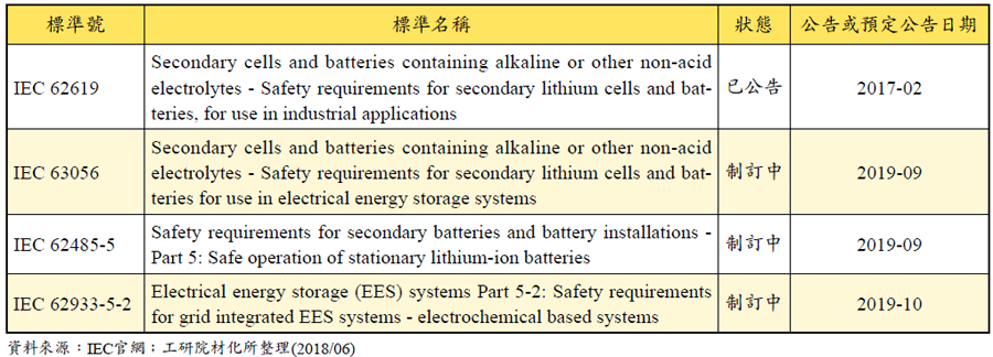 表一、IEC儲能系統用鋰電池安全標準一覽表