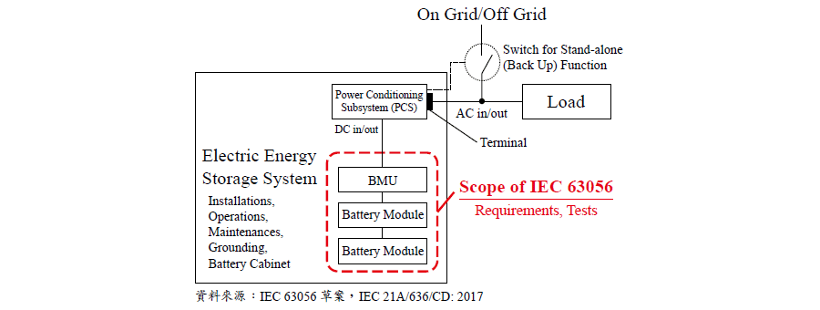 圖三、Scope of IEC 63056