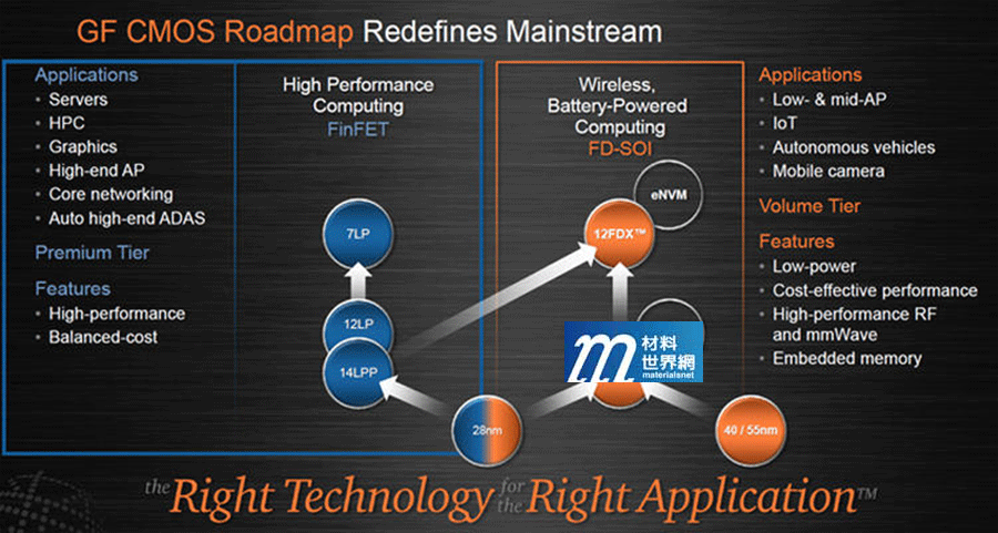 圖二、FinFET低功耗製程技術運用Roadmap