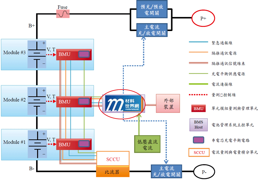 圖二、分散式電池管理系統的架構規劃