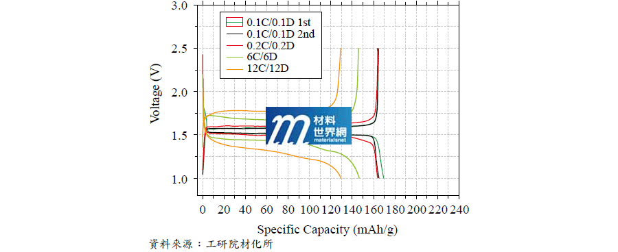 圖十四、工研院開發之量產級鈦酸鋰材料充/放電曲線