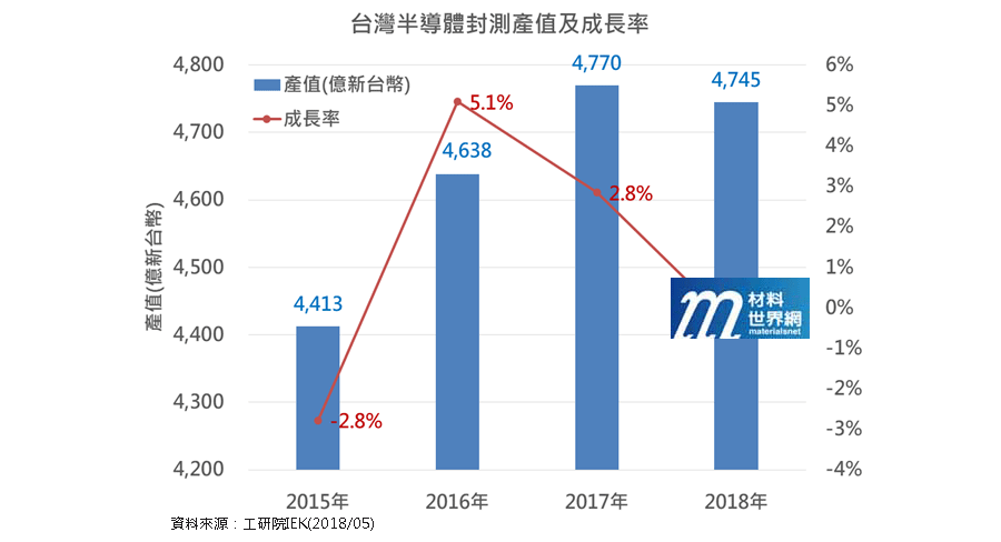 圖一、台灣IC封測產值及年成長率