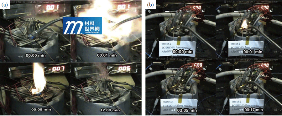 圖十六、18650電池燃燒測試(a)標準電解液；(b)含1% TBBP阻燃劑之電解液
