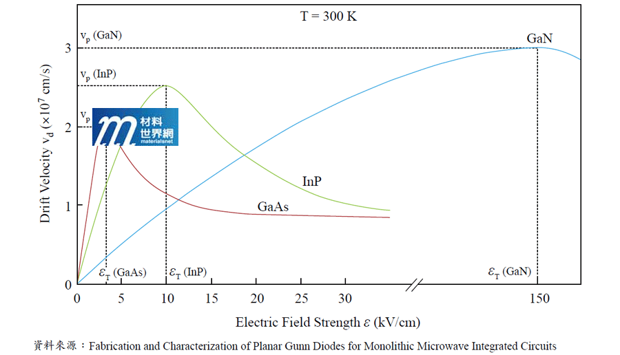 圖四、砷化鎵、磷化銦、氮化鎵在不同電場下的電子飄移速度