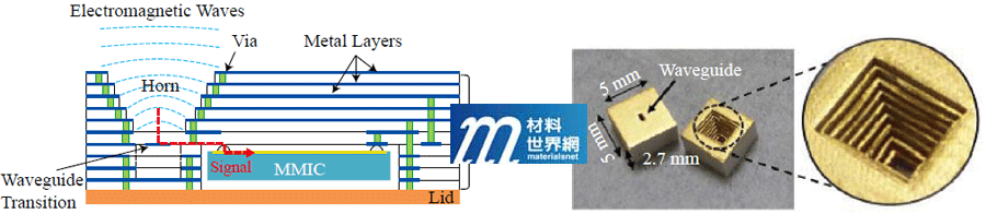 圖六、日本NTT開發之300 GHz LTCC天線模組