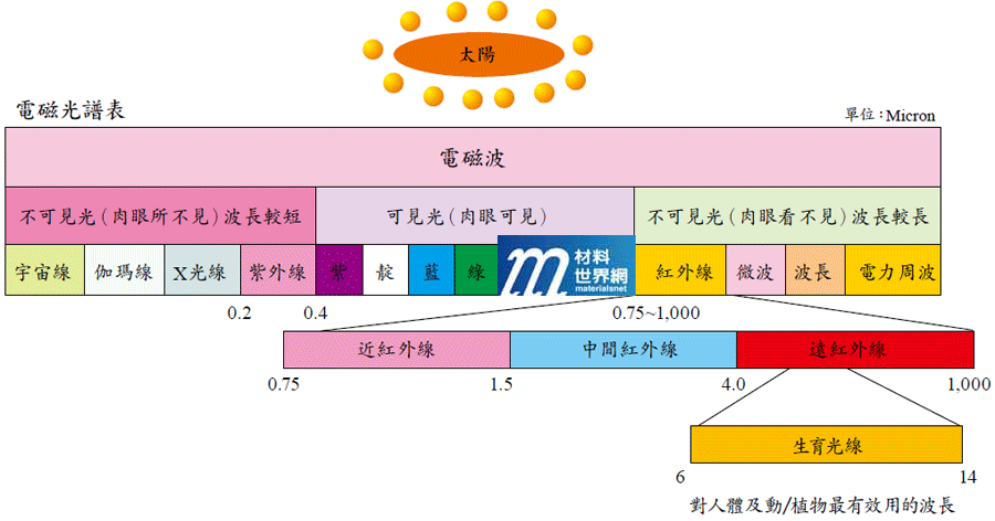 圖六、隔熱遮蔽粉體膜（橘線）與一般無添加粉體膜（藍線）之光譜圖