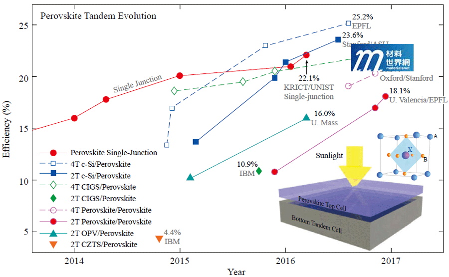 圖十五、鈣鈦礦堆疊型太陽電池效率演進
