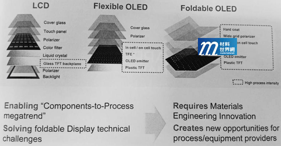 圖三、可摺疊OLED將會是未來潮流，同時驅動新一波材料、製程與設備