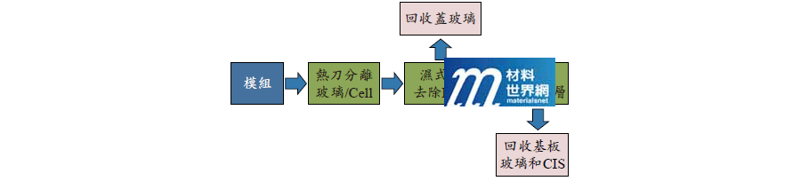 圖四、東邦化成的模組回收流程