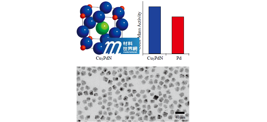 圖九、Cu3PdN氮化物與Pd之ORR質量活性比較