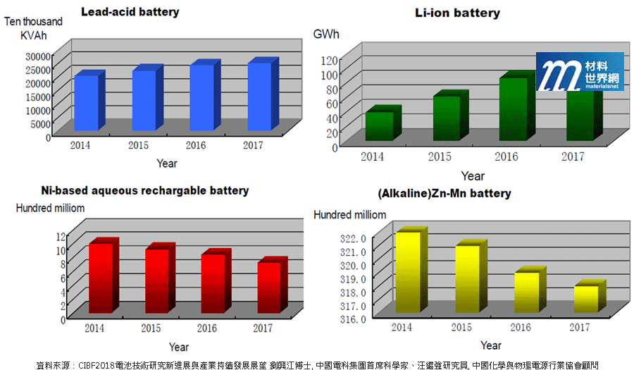 圖一、中國各類電池2014-17變化趨勢