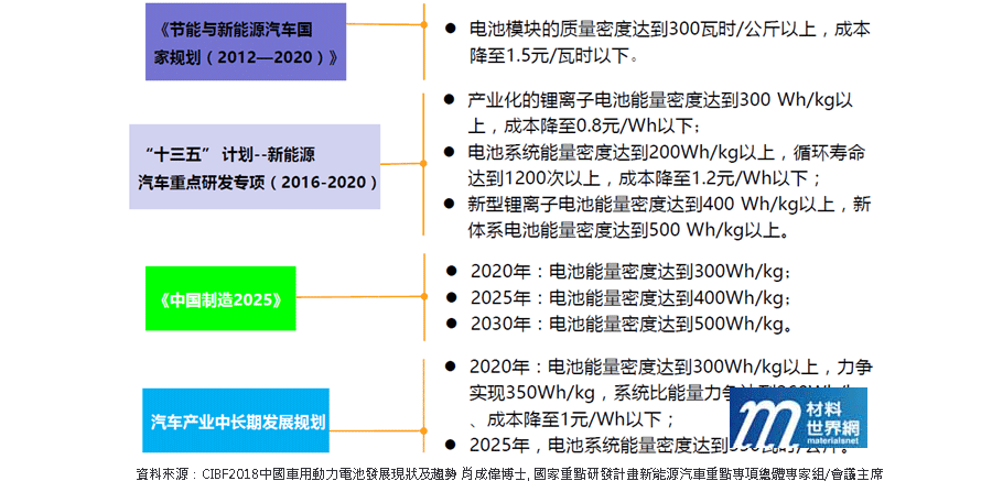 圖三、中國新能源汽車國家計畫電池內容
