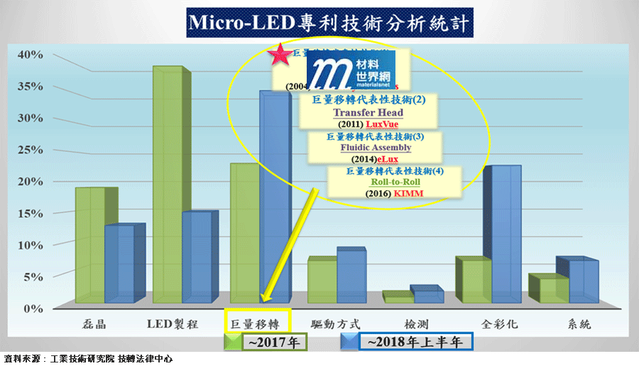 圖七、Micro-LED專利技術分析統計