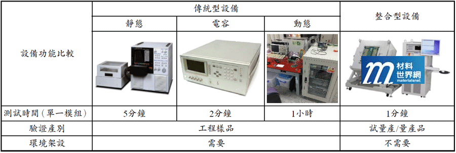 表二、整合型測試設備與傳統型設備比較表