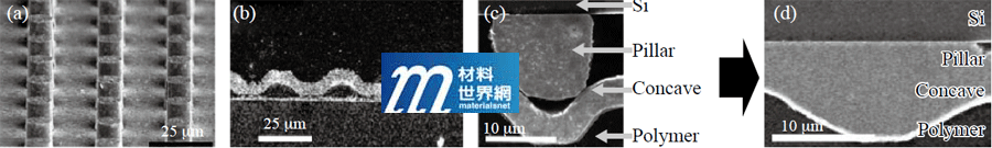 圖六、不同部位SEM影像(a)銅柱；(b)銅凹洞；(c)接合結構示意圖；(d)接合後結構影像