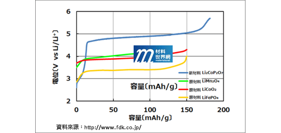 圖一、Li2CoP2O7與原有材料的能量密度比較