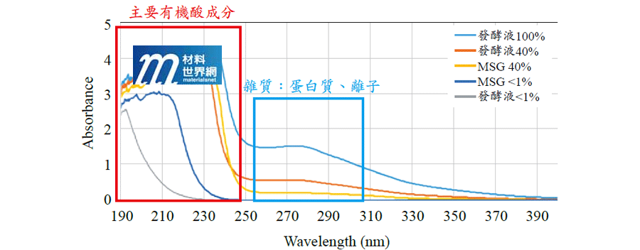 圖六、UV-Vis儀器分析有機酸溶液的吸收光譜